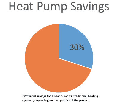 heat pump savings